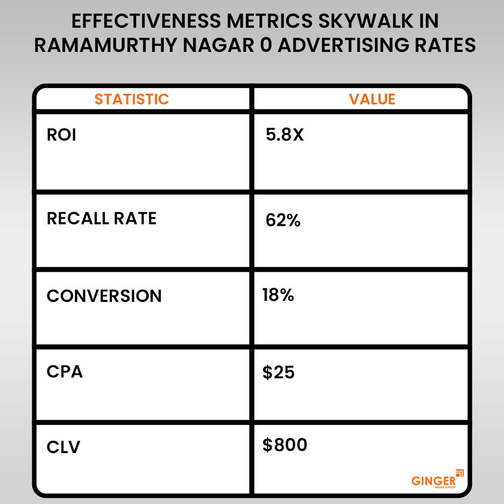 Advertising on Skywalk in Ramamurthy Nagar