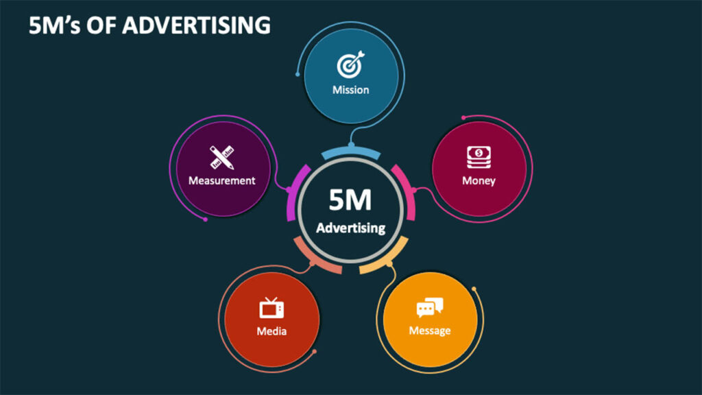 5 M's of Advertising?