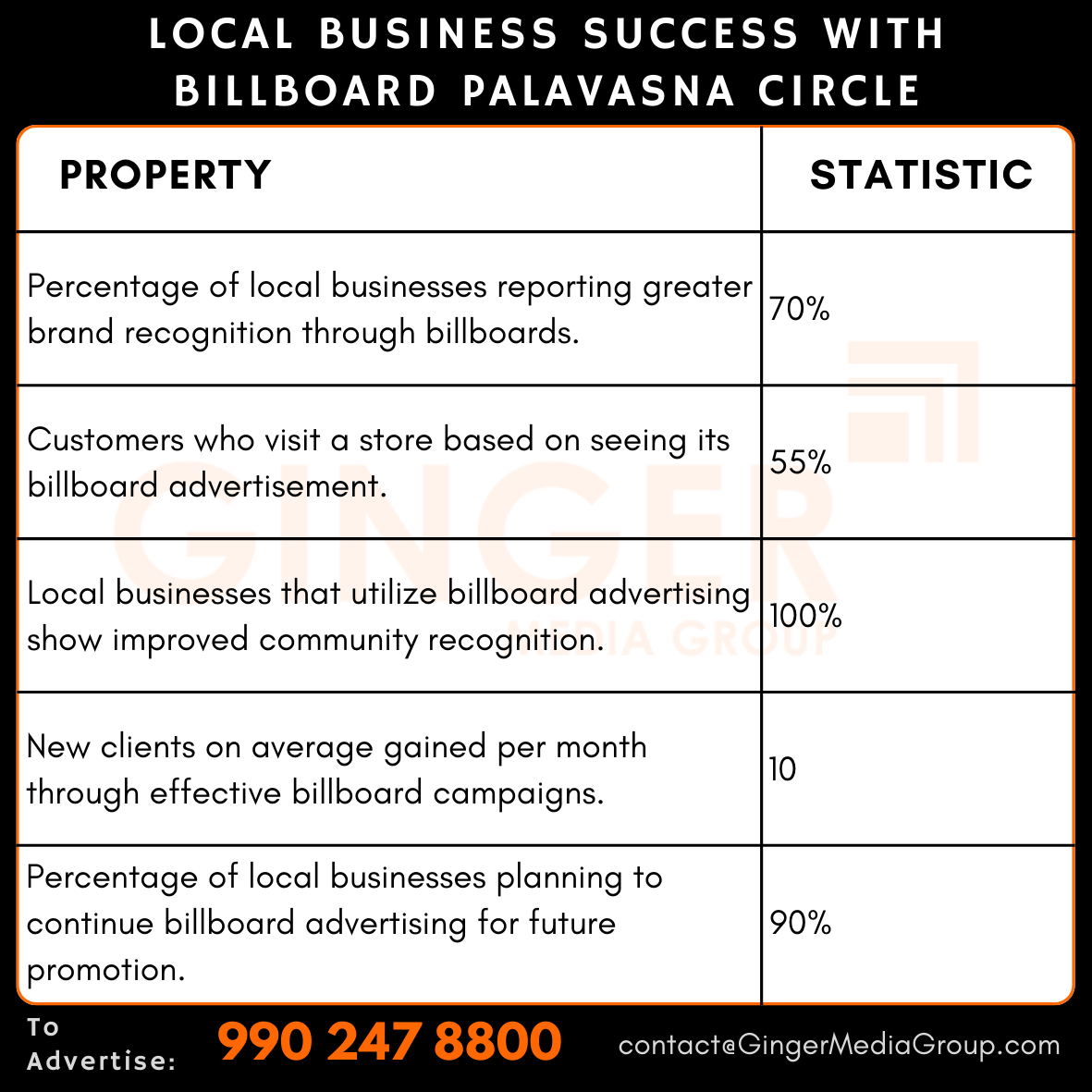 Billboard Advertising at Palavasna Circle, Gujarat