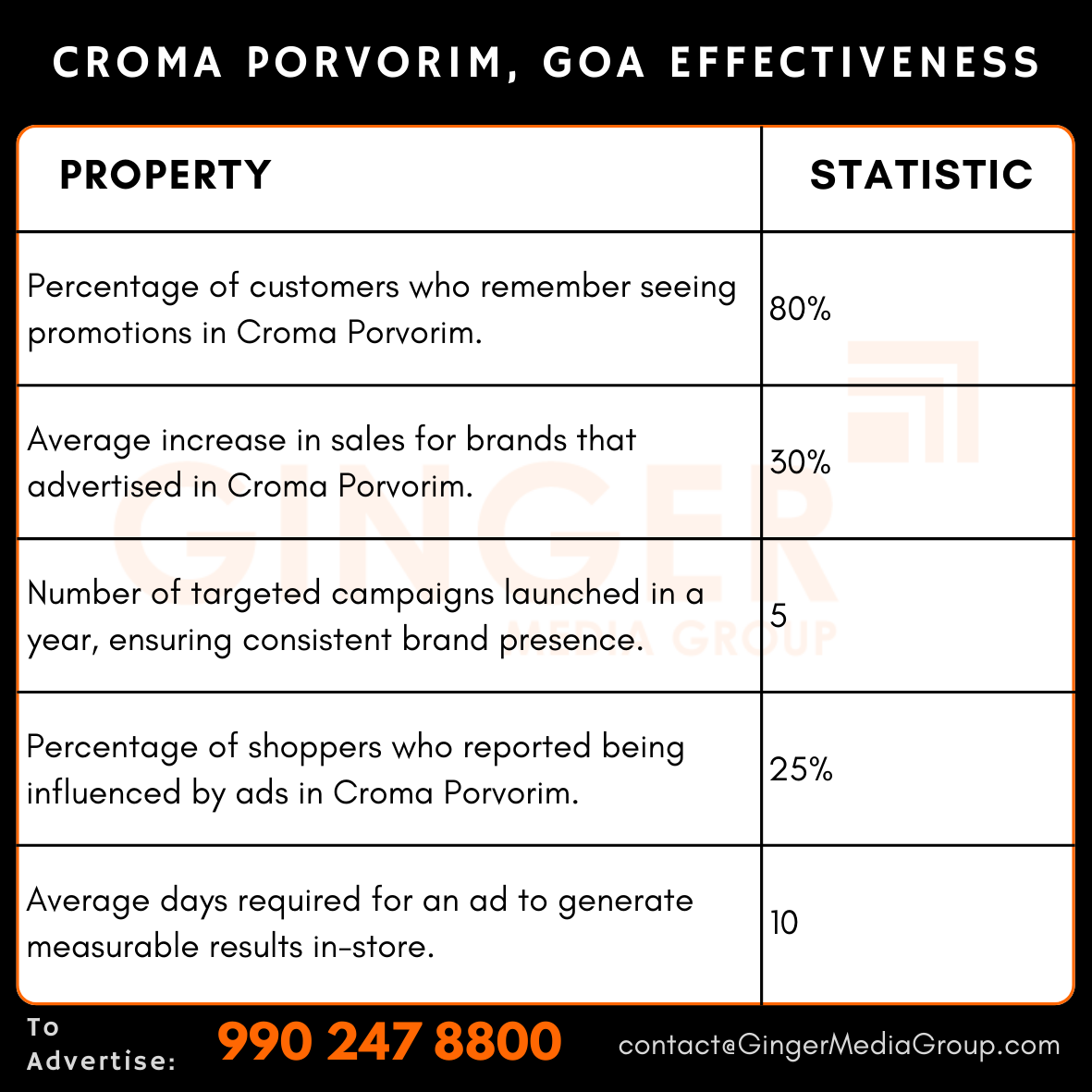 Advertising in Croma – Porvorim, Goa