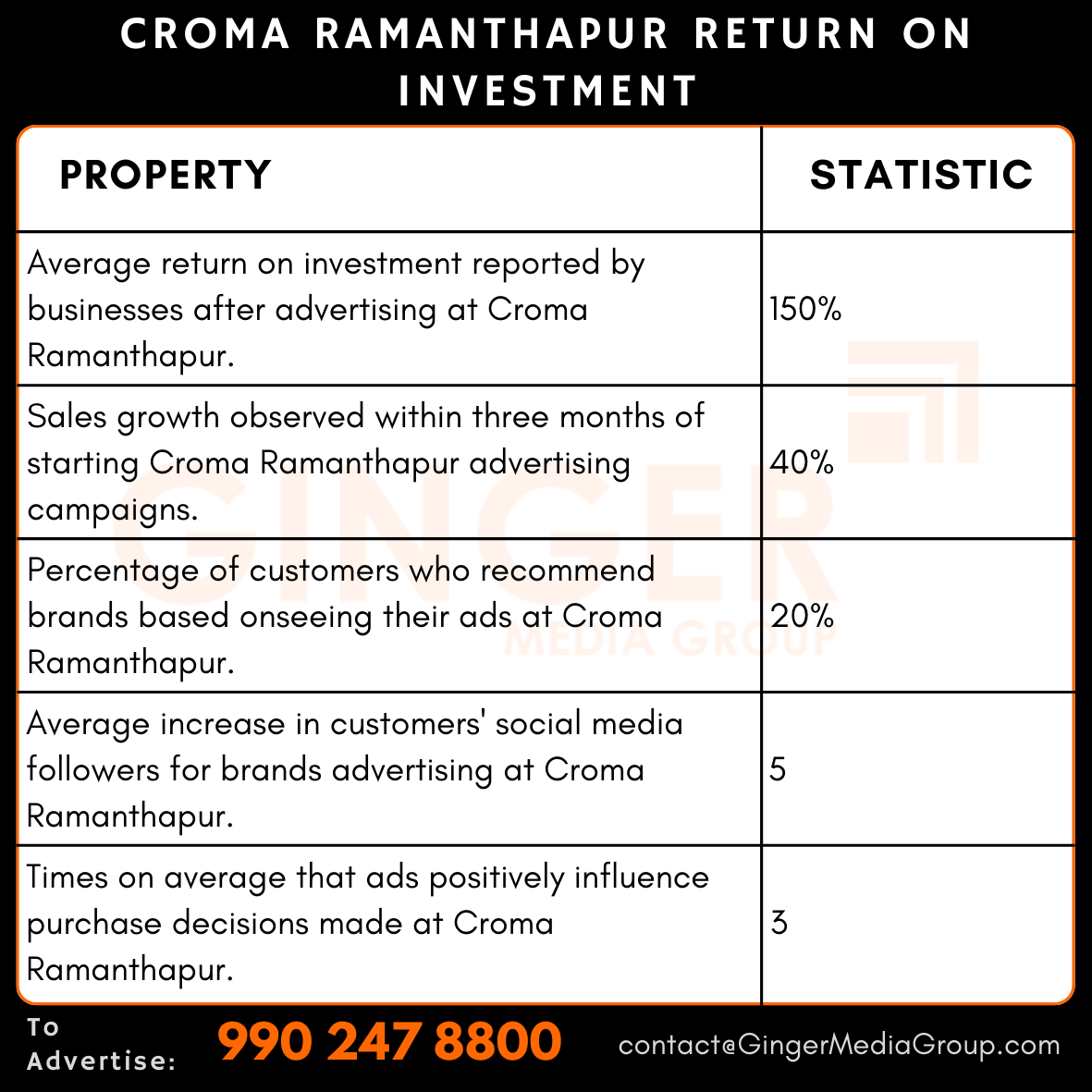 Advertising in Croma, Ramanthapur, Hyderabad