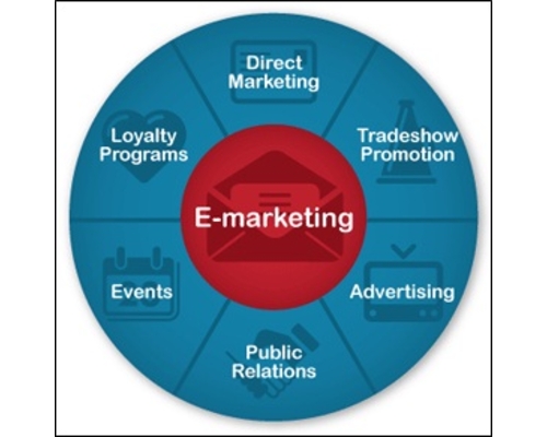 Understanding Electronic Advertising