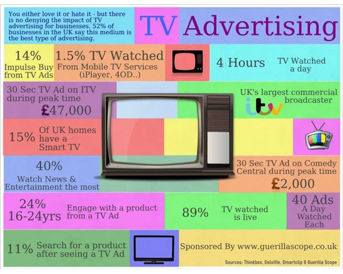 The Mechanics of Television Advertising