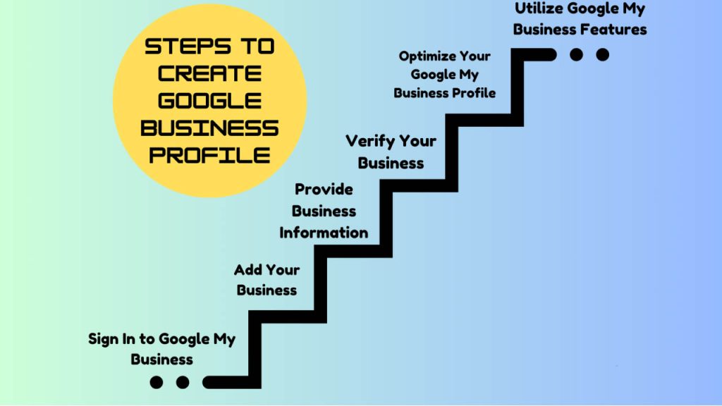 Steps to Implement GMB